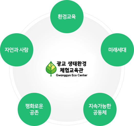 광교생태환경체험교육관 : 환경교육, 미래세대, 지속가능한 공동체, 평화로운 공존, 자연과 사람